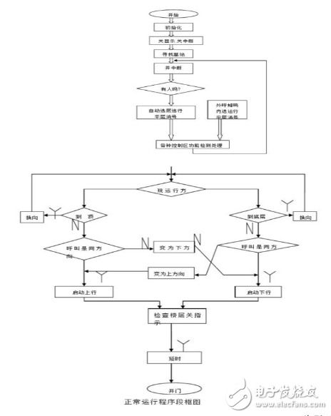 基于51单片机的电梯控制系统解决方案