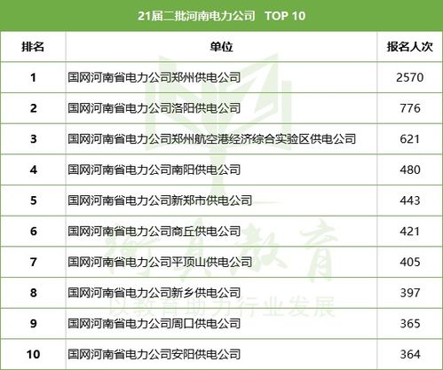 国网市局竞争压力大 这几家省公司要求不高,你入职的机会来了