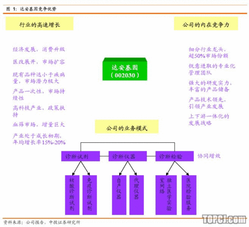 达安基因未来怎么样？