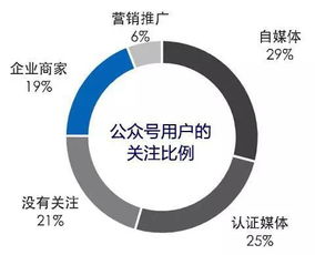 余大飞预测 2016年微信公众号运营的十个发展趋势