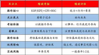 绩效 考核 与 评估 有什么不同 核心人才的评测方法