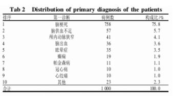 浅谈神经内科老年患者用药情况 