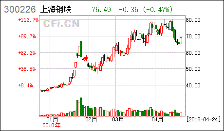 上海钢联(300226.SZ)：上半年净利润增长28.96%，达1.19亿元