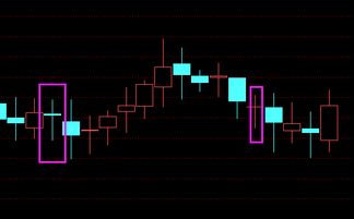 K线路图走出了阳阴双十字星，这个代表是什么意思。