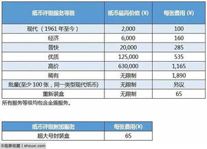 PCGS17年评级费全面调整 纸币送评优惠继续