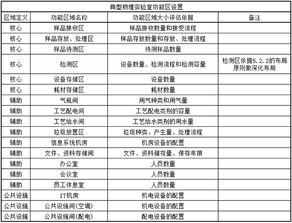 物理实验室与化学实验室装修 功能区设置 GB规范