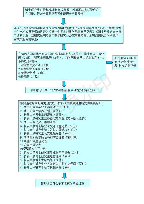 毕业答辩流程