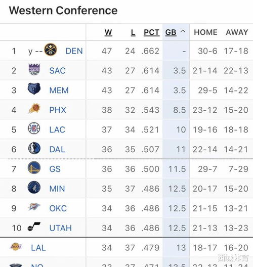 NBA的最新名次 76人输了成为联盟第2名,湖人也落下了附加赛勇士11连败的纪录