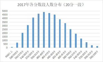 高考变简单了 600 分人数变多,录取分数线反而降低