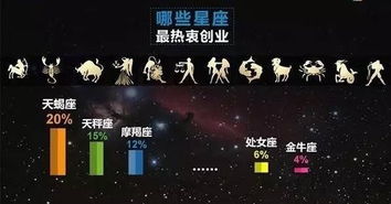 中国创业图谱 显示,天蝎座是最热衷创业的星座