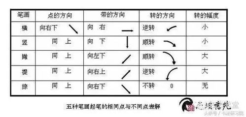 毛笔书法的8条笔画书写规律,你学会了吗 