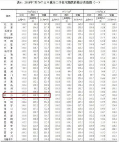 长沙 岳阳 常德最新房价走势出炉