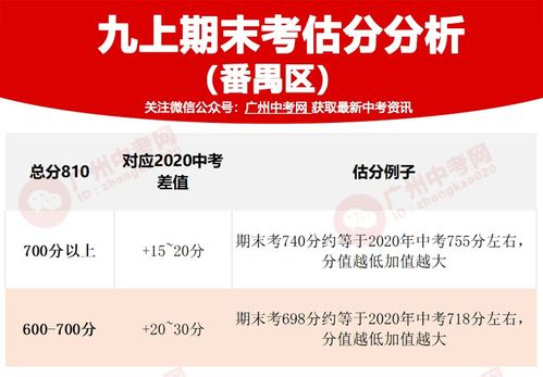 重要 2021年广州各区九上期末考成绩估分定位分析 看看你多少分