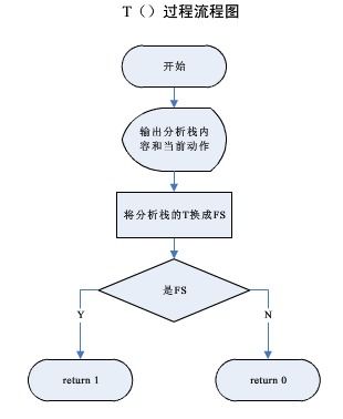 递归下降分析