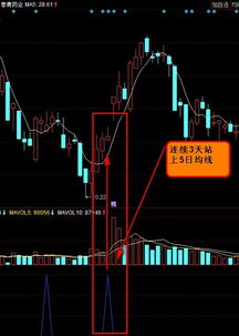 怎么查到股票以前某日的5日均线