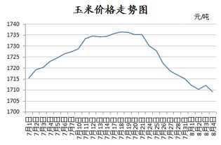 近期玉米价格的走势