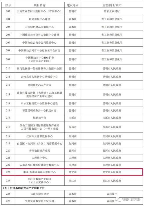 德宏30个 云南省公布2020 2022年新基建项目表