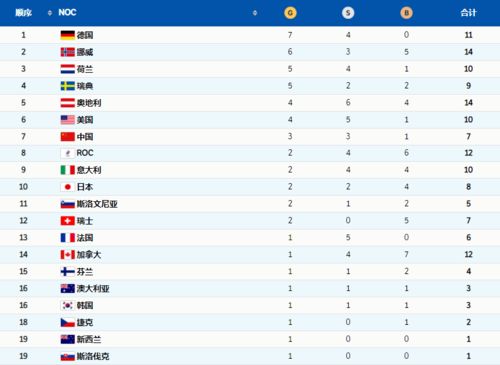 北京冬奥会新传奖牌榜,北京冬奥会新传奖牌榜最新