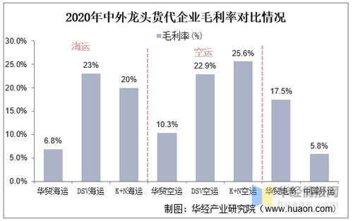 货运代理公司的业绩