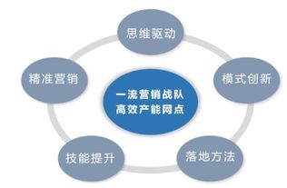 黑龙江某农商行 高效营销团队特训营