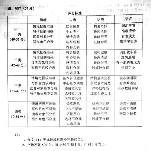 暑假作文课 你的作文,为何阅卷老师不愿给高分