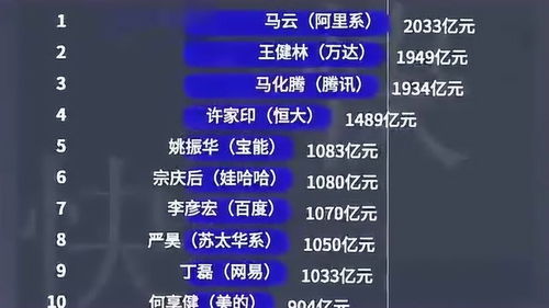 中国富豪排名,果不其然马云是第一位,让我意外的是他冲了上去 