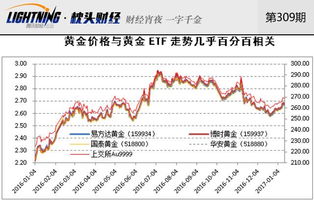 ETF黄金价格走势是否依据金价