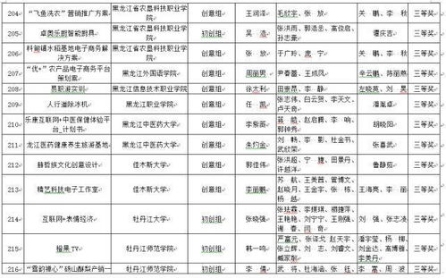 第三届黑龙江省 互联网 大学生创新创业大赛获奖团队和优秀工作个人获表彰 