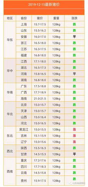 明日猪价 2019年12月15日猪价参考