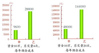 股票佣金调整