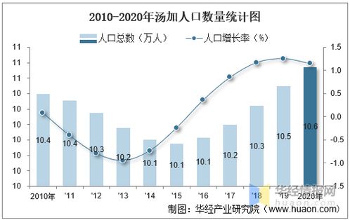 2010 2020年汤加人口数量及人口性别 年龄 城乡结构分析