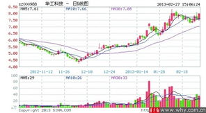 高手看下000988华工科技如何？