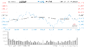 沪指全日震荡？