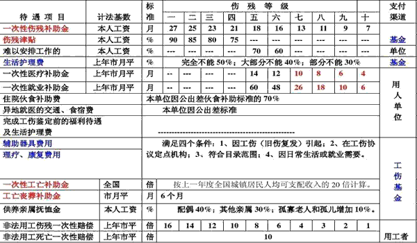 2017年九级工伤赔偿项目与赔偿标准一览 