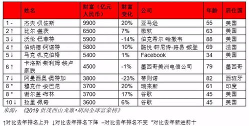 胡润全球富豪榜发布 马云成华人首富,深圳 造富 能力排名亮了