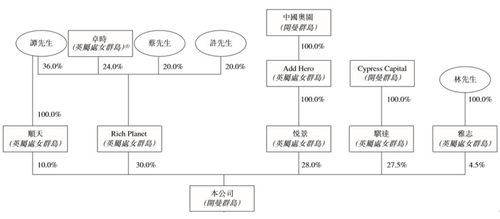 股权结构是包含哪些