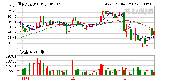 通化东宝还算强势，但是a股形式不好可以进入吗