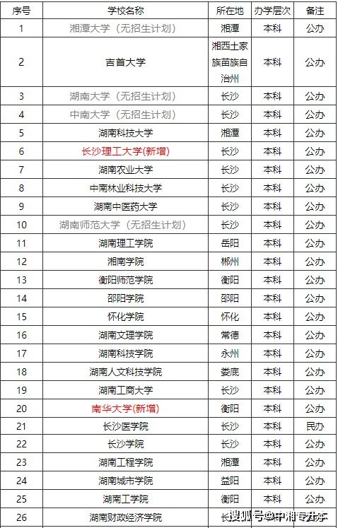 湖南专升本可以报考哪些大学？湖南中医药大学录取分数线2021