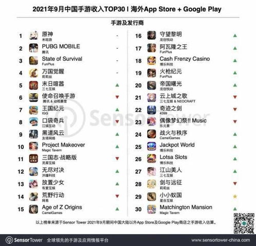 原神 9月收入超150亿 刷新全球手游月收入纪录