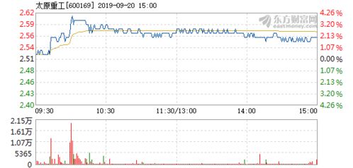 600169太原重工今天涨了百分之9点11后期会如何啊？