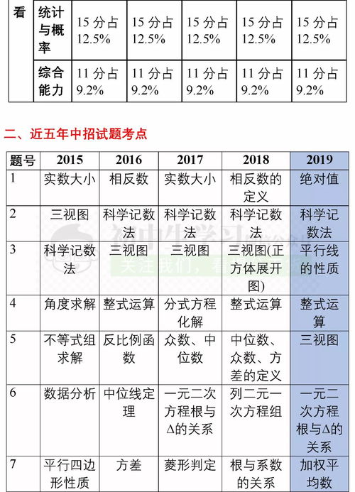 近五年中考数学试题分析及2020年命题预测