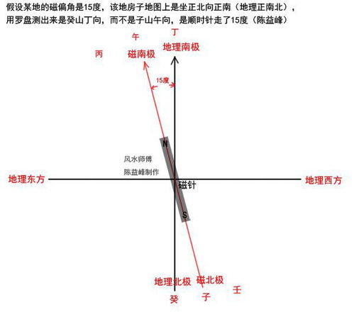 陈益峰 地理坐向与罗盘坐向如何换算