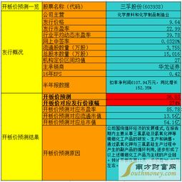 新股三孚股份什么时间上市交易