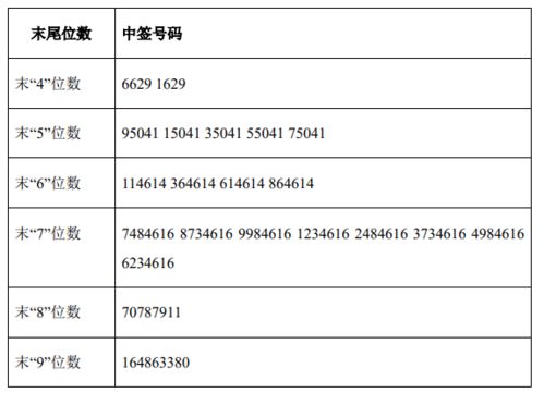 中辰股份中签号出炉 中签号码共有71526个