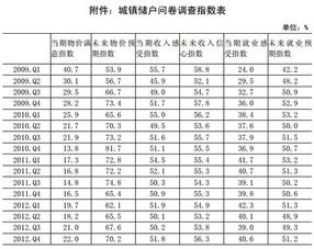 央行 居民消费意愿增强 近3成认为房价预涨 