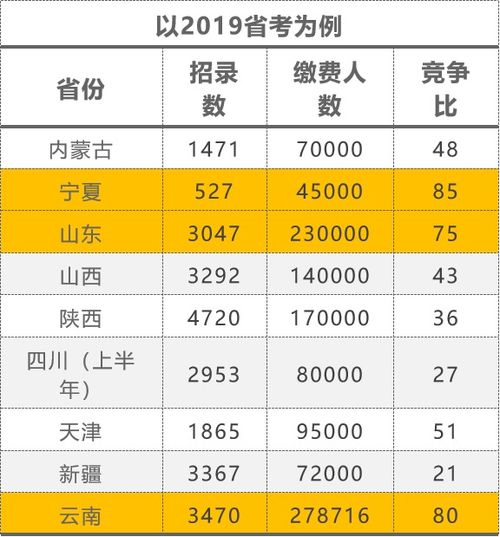 公务员考试 选个好岗位,比多考10分更重要