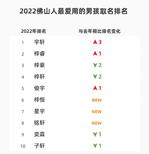 2022年新生儿爆款名字出炉, 沐 玥 大火, 梓萱 风光不再