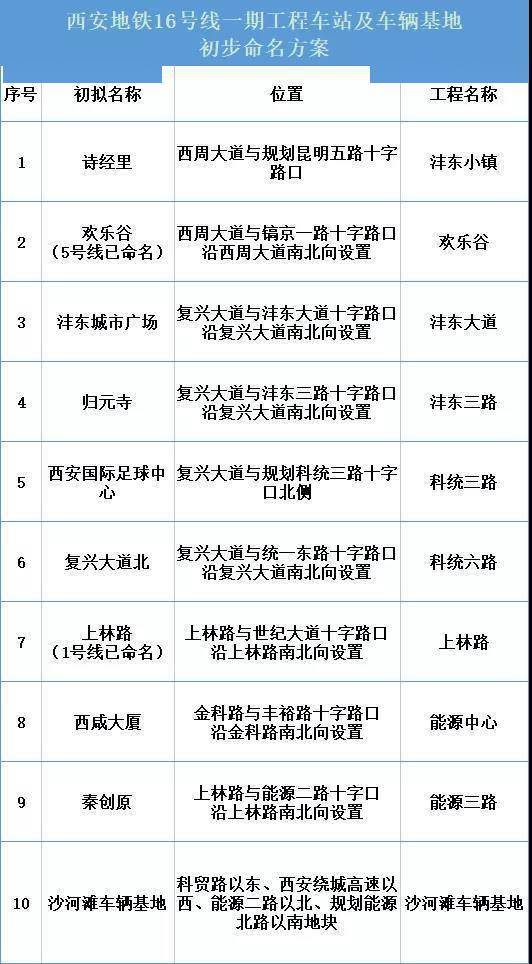 福利 西安地铁16号线一期车站命名方案曝光 沿线哪些楼盘可以买