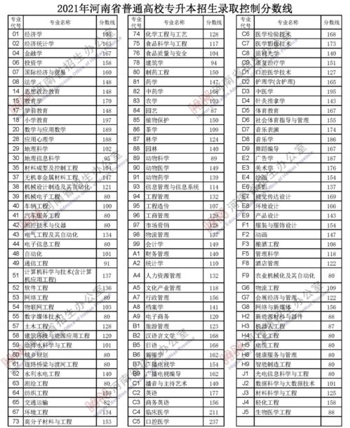 河南二本录取分数线，2021高考降分补录学校名单