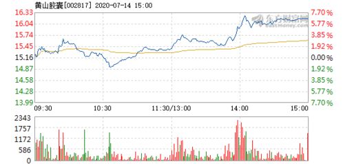 黄山胶囊上市的涨势预测 您对黄山胶囊上市后是看涨 还是看跌？请帮忙